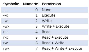 Linux permissions: An introduction to chmod .